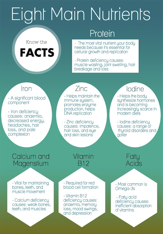 An infographic showing the benefits of the 8 main nutrients you need